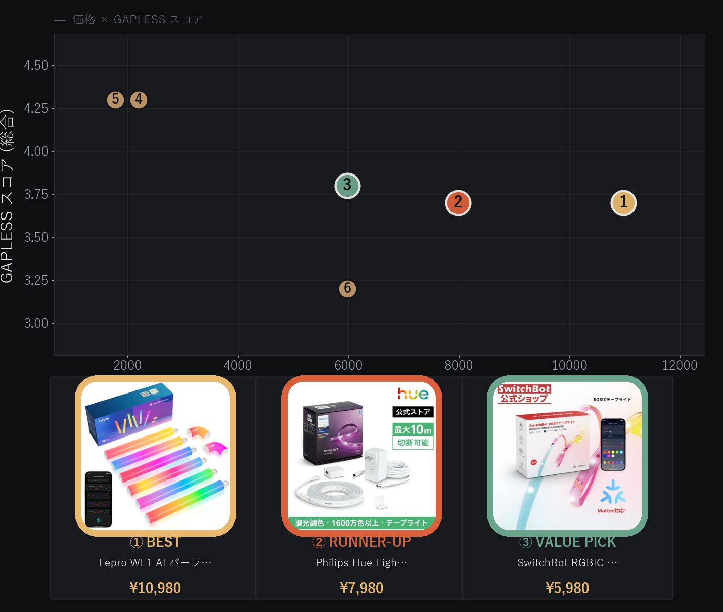 ゲーミング間接照明 価格と評価の比較分布図