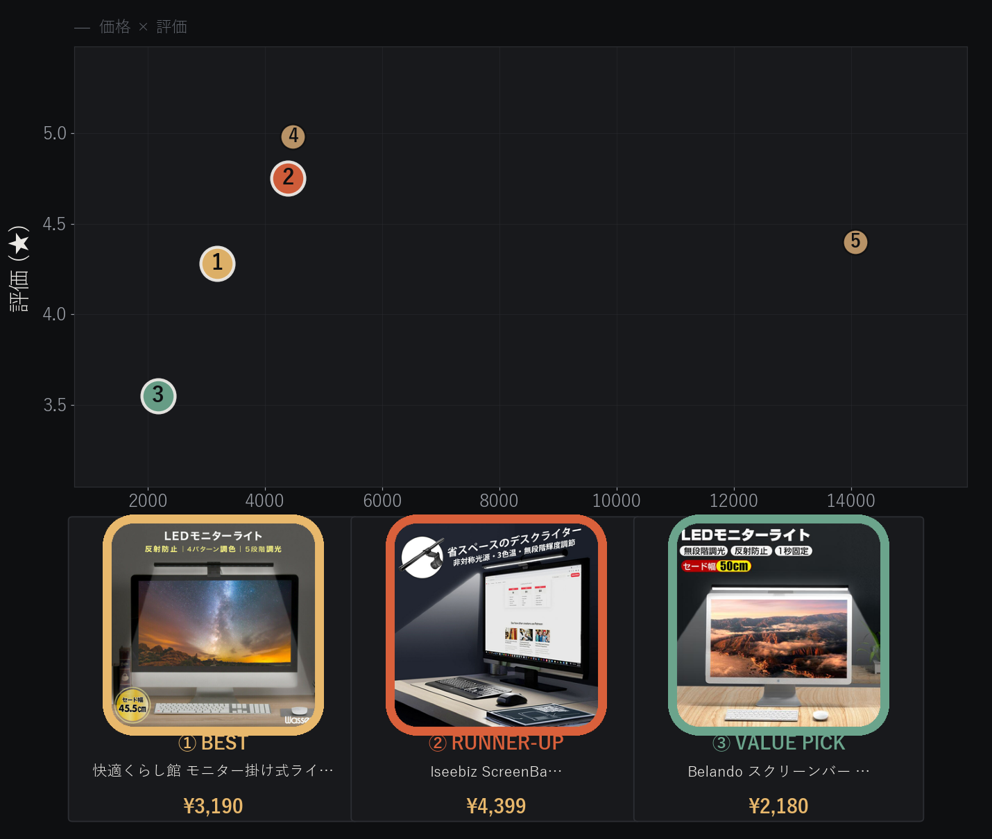 モニターライト 価格とユーザー評価の比較分布図