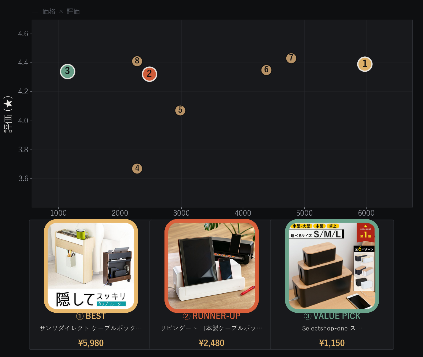 ケーブルボックス 価格と評価の比較分布図