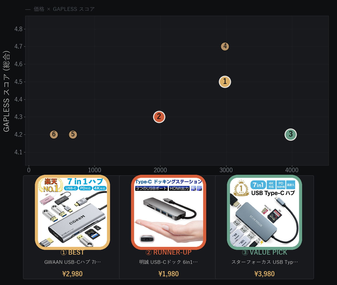 USB-Cハブ 価格とGAPLESSスコアの比較分布図