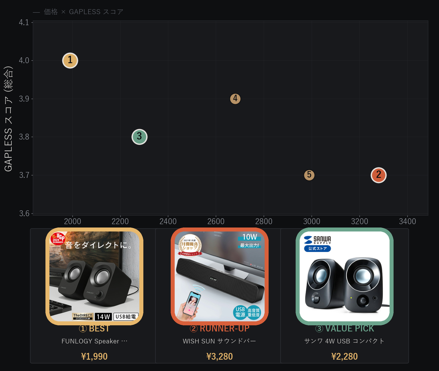 PCスピーカー5本の価格とGAPLESSスコアの比較分布図