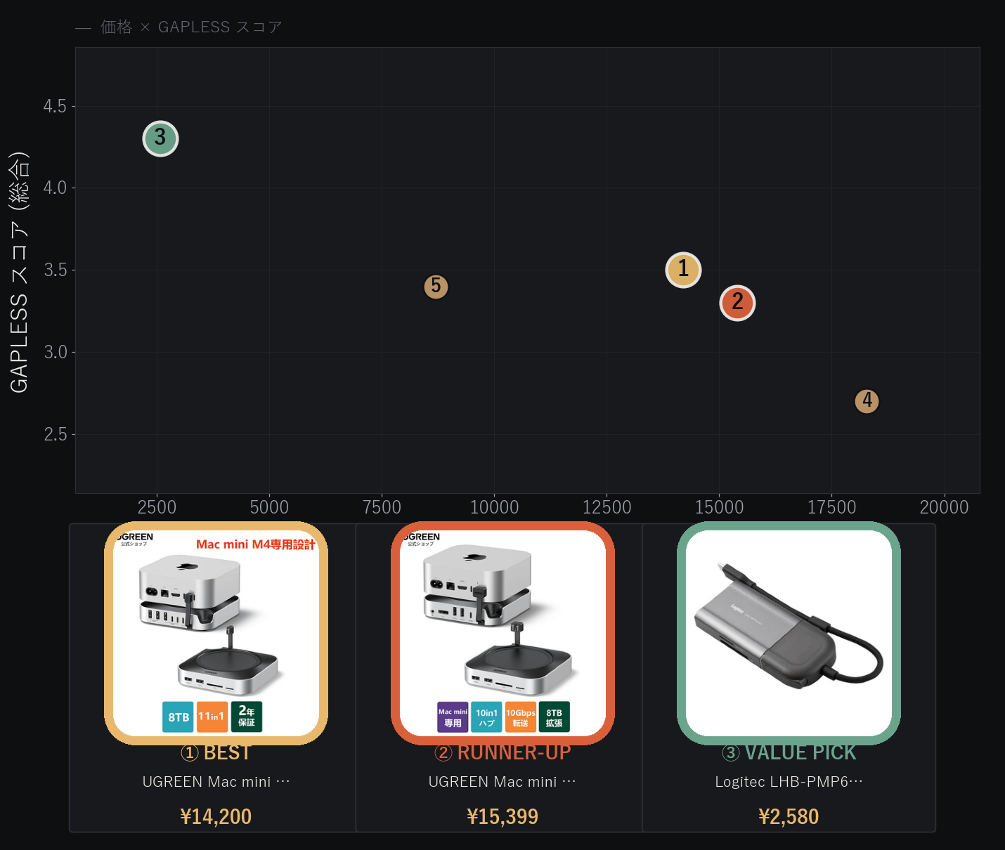 Mac mini ドッキングステーション 価格とGAPLESSスコアの比較分布図