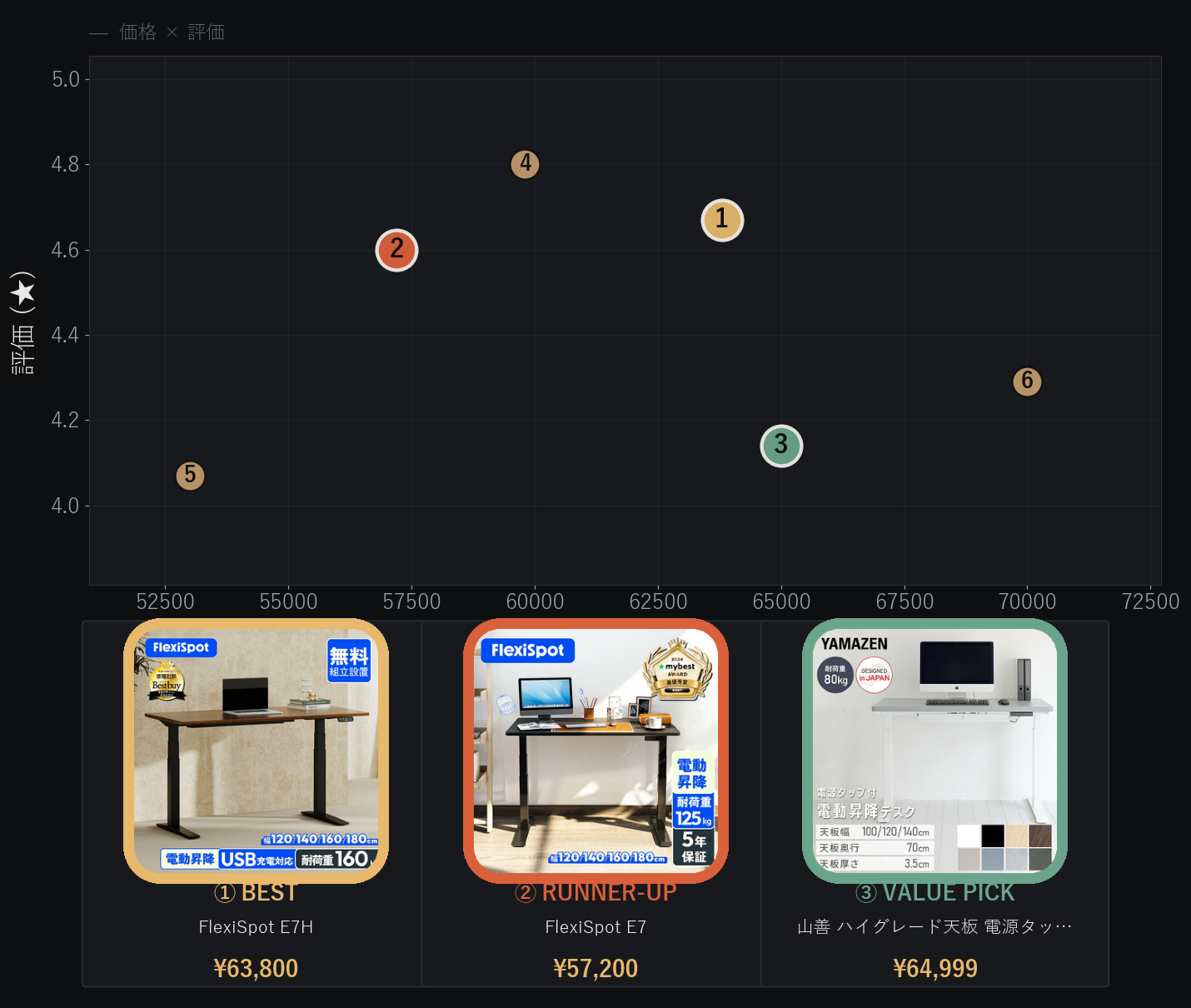 5〜7万円台の電動昇降デスク6台の価格とユーザー評価の比較分布図