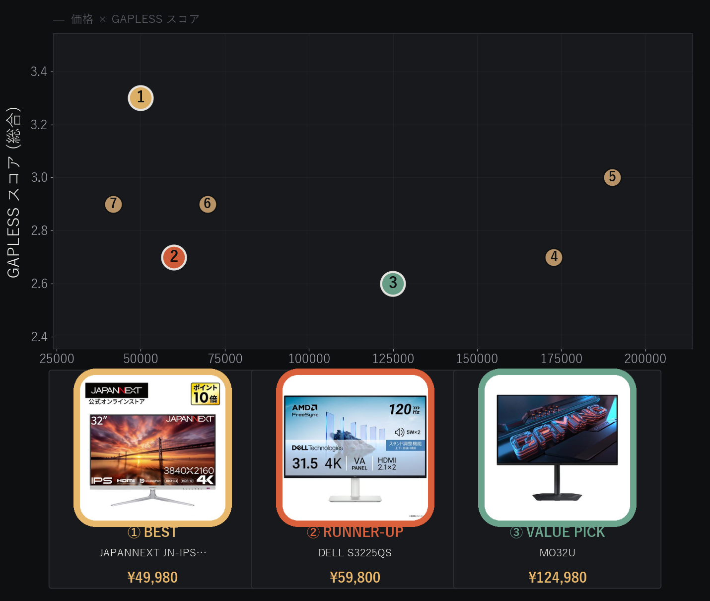 32インチ4Kモニター7製品の価格とGAPLESSスコアの比較分布図