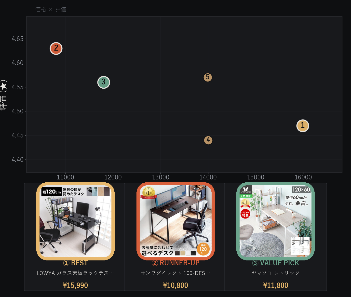 幅120cmパソコンデスク5台の価格とユーザー評価の比較分布図