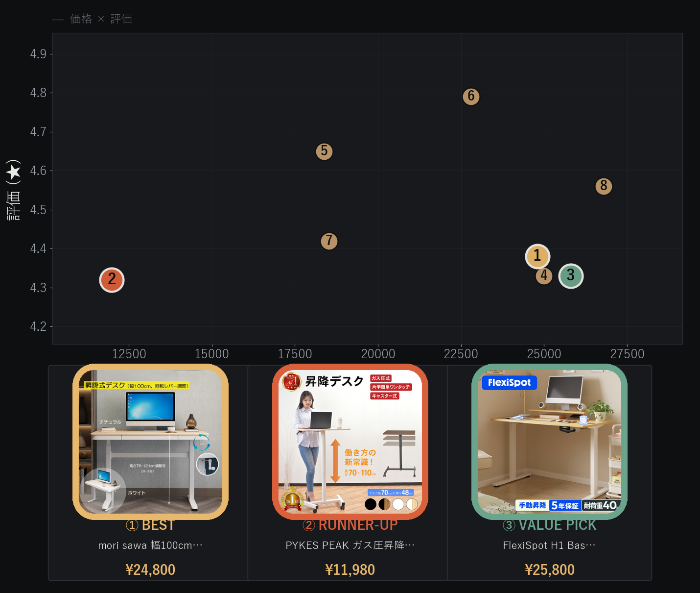 手動昇降スタンディングデスク8台の価格とユーザー評価の比較分布図
