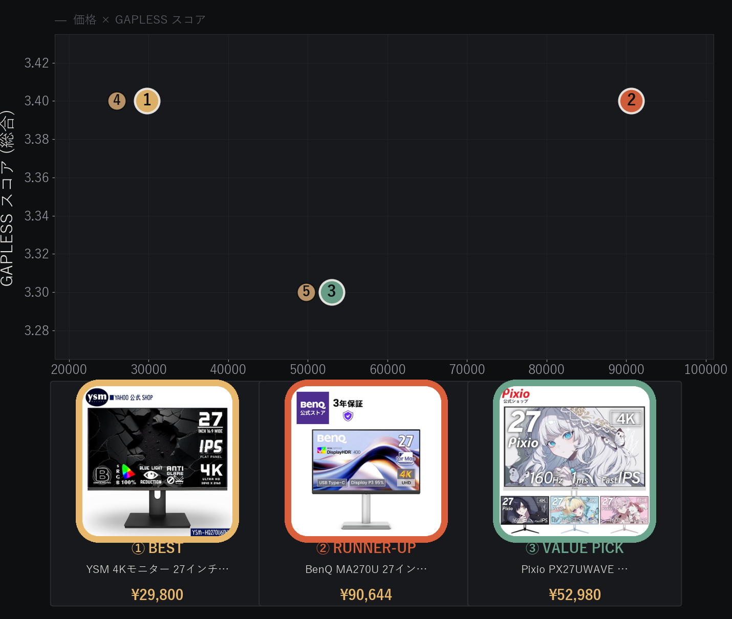 4Kモニター 27インチ 価格とGAPLESS スコアの比較分布図