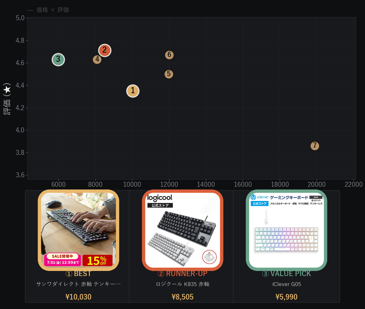 メカニカルキーボード7本の価格とユーザー評価の比較分布図