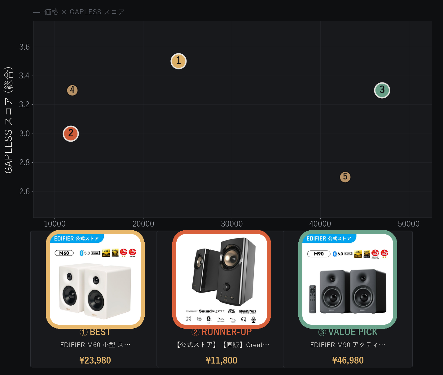 USB-C接続スピーカー 価格とGAPLESSスコアの比較分布図