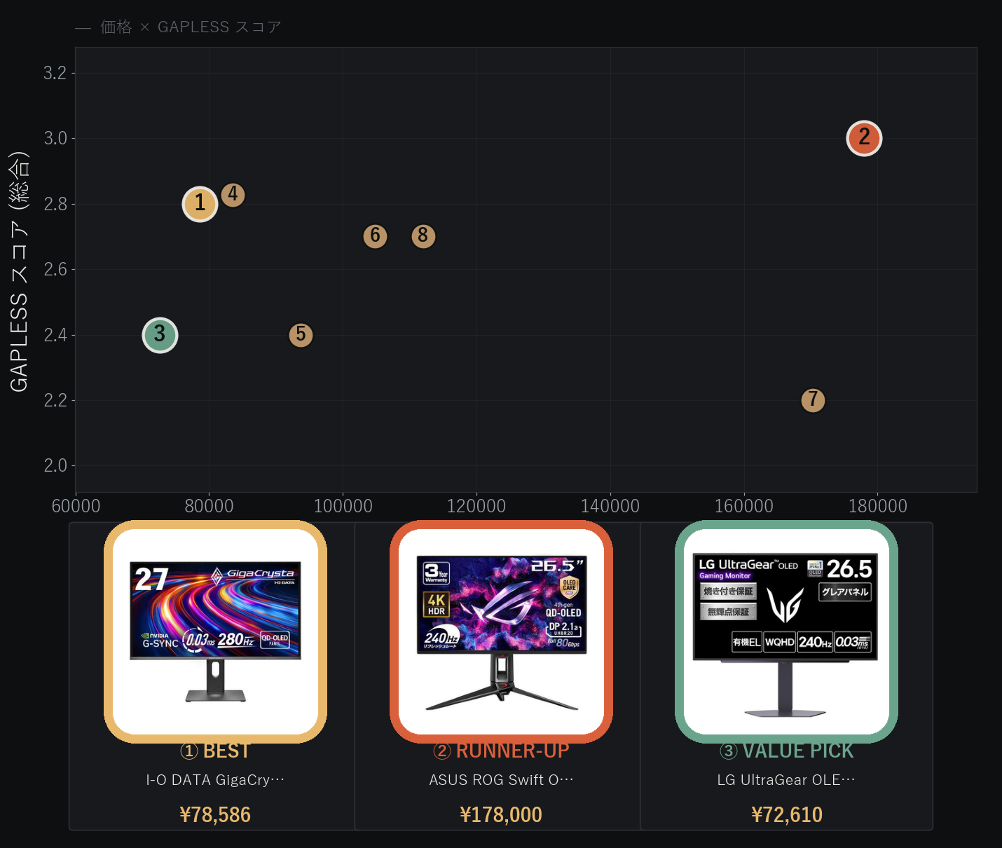 有機ELゲーミングモニター27インチ8台の価格とGAPLESSスコアの比較分布図