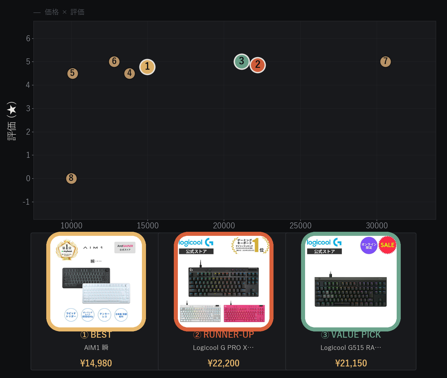 ラピッドトリガー対応キーボード8台の価格とユーザー評価の比較分布図