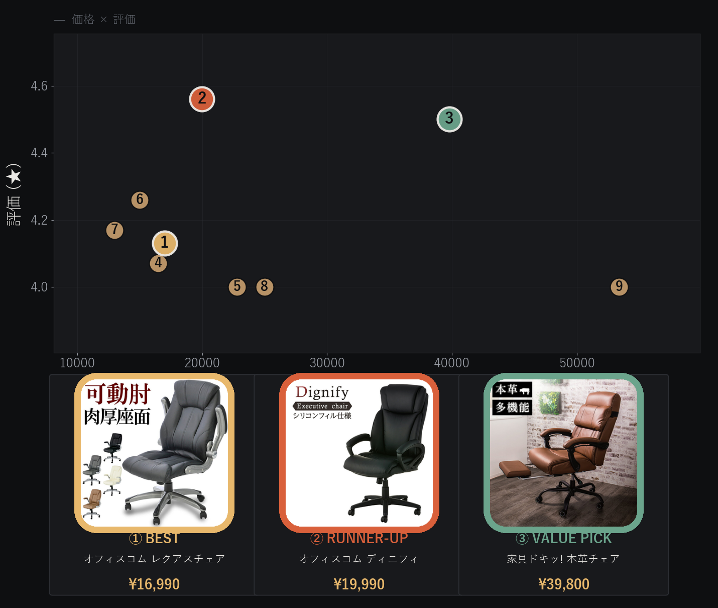 エグゼクティブチェア・レザーオフィスチェア9台の価格とユーザー評価の比較分布図