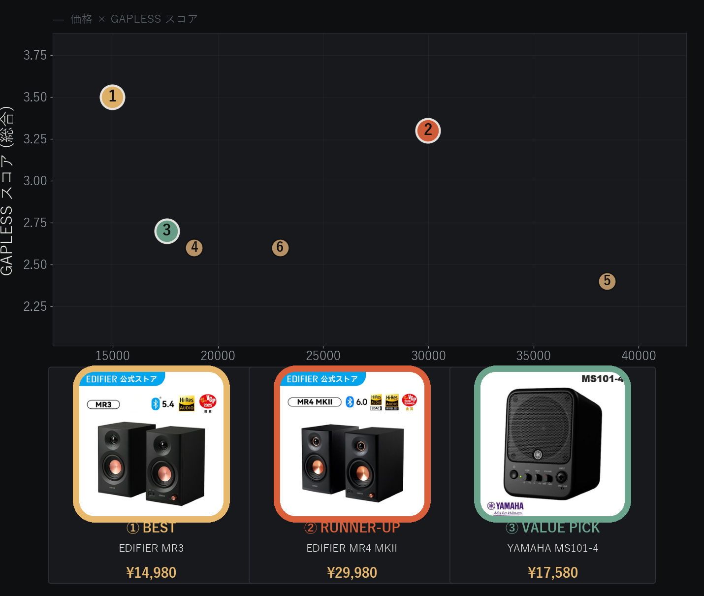 デスクトップモニタースピーカー6製品の価格とGAPLESSスコアの比較分布図