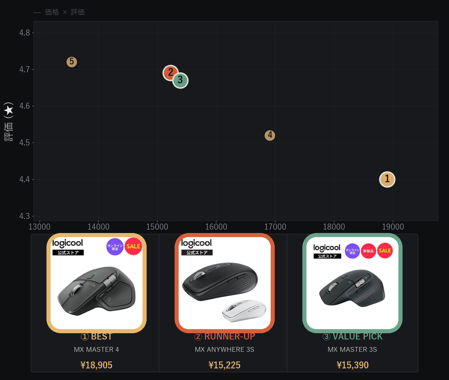 ロジクール MXシリーズ 5モデルの価格とユーザー評価の比較分布図