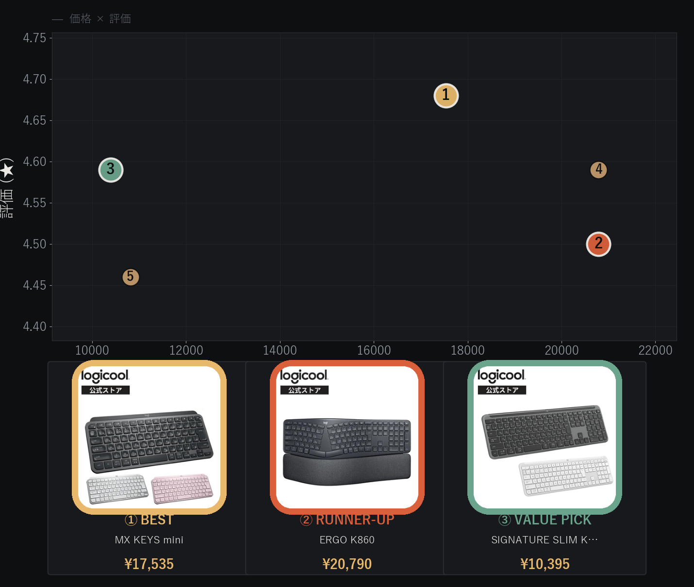 ロジクール ワイヤレスキーボード5モデルの価格とユーザー評価の比較分布図