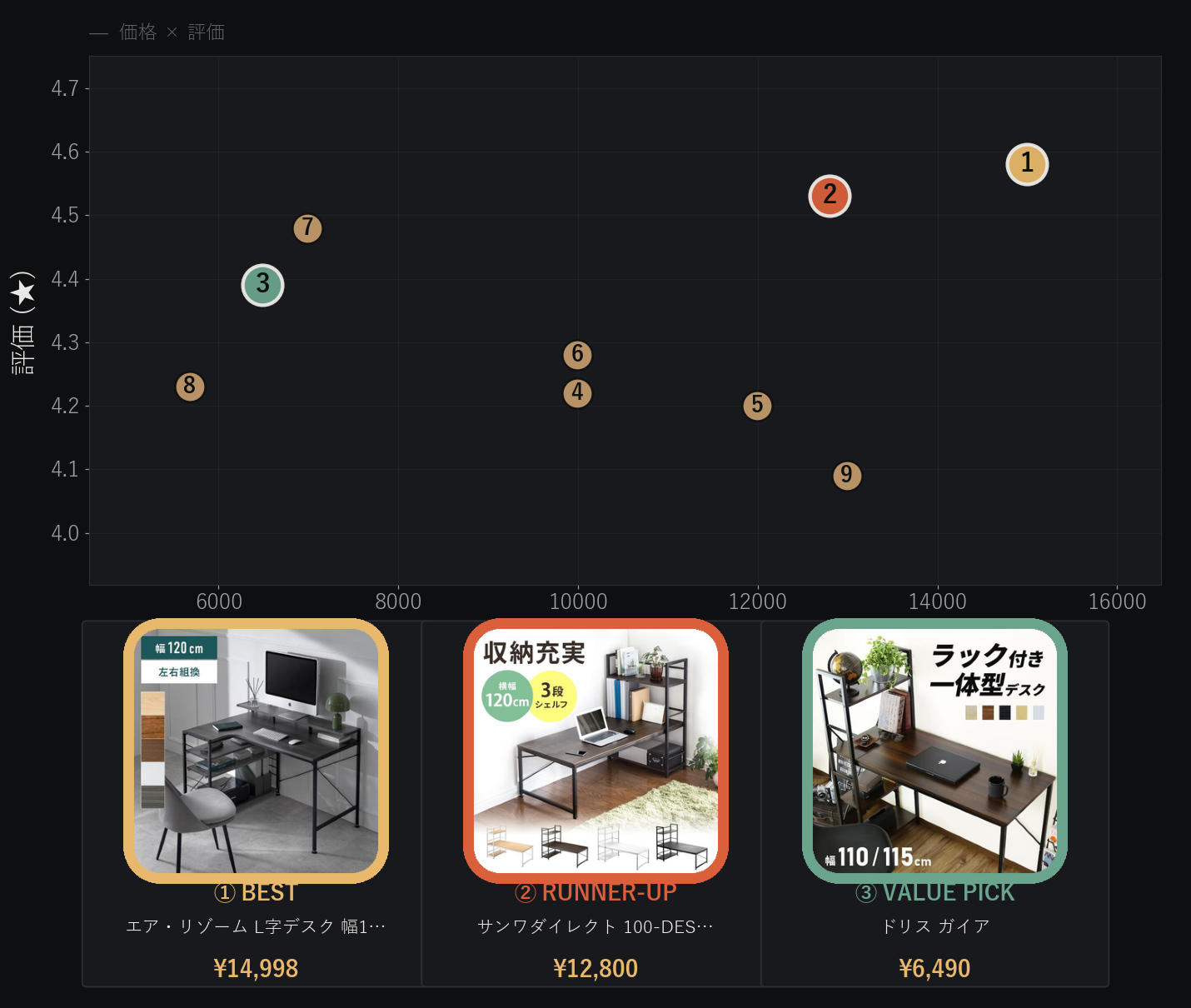 棚付きパソコンデスク9台の価格とユーザー評価の比較分布図