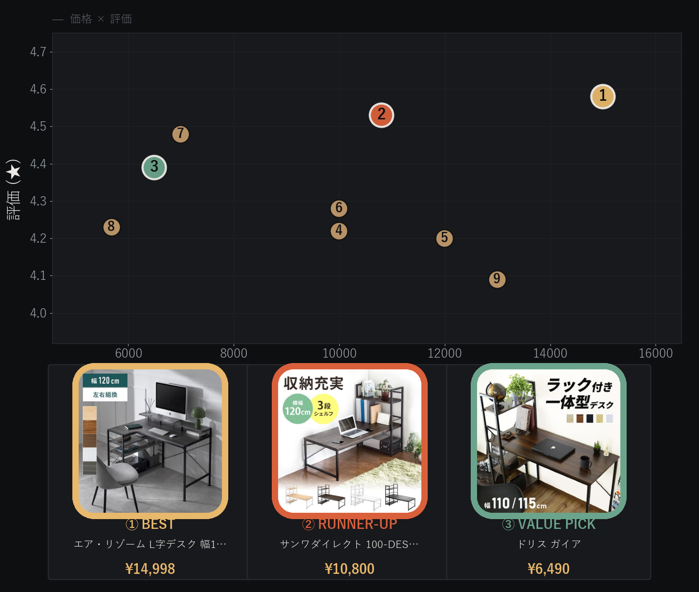 棚付きパソコンデスク9台の価格とユーザー評価の比較分布図