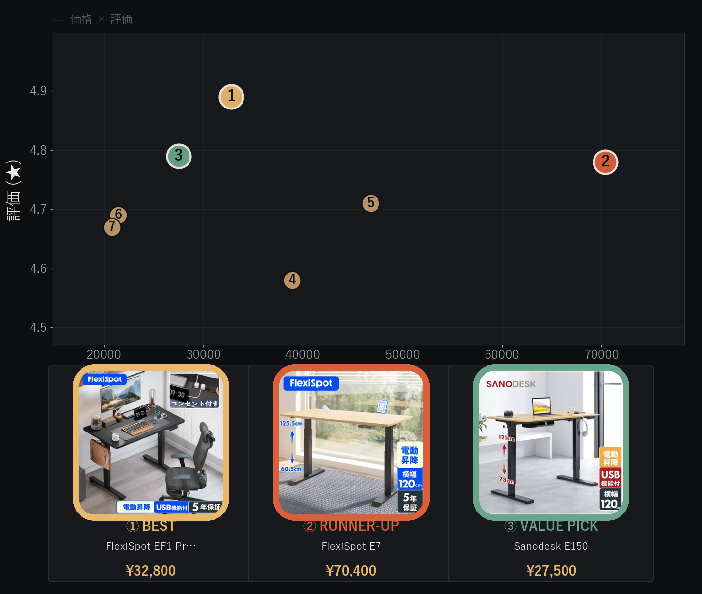 FlexiSpot・Sanodesk 電動昇降デスク7台の価格とユーザー評価の比較分布図