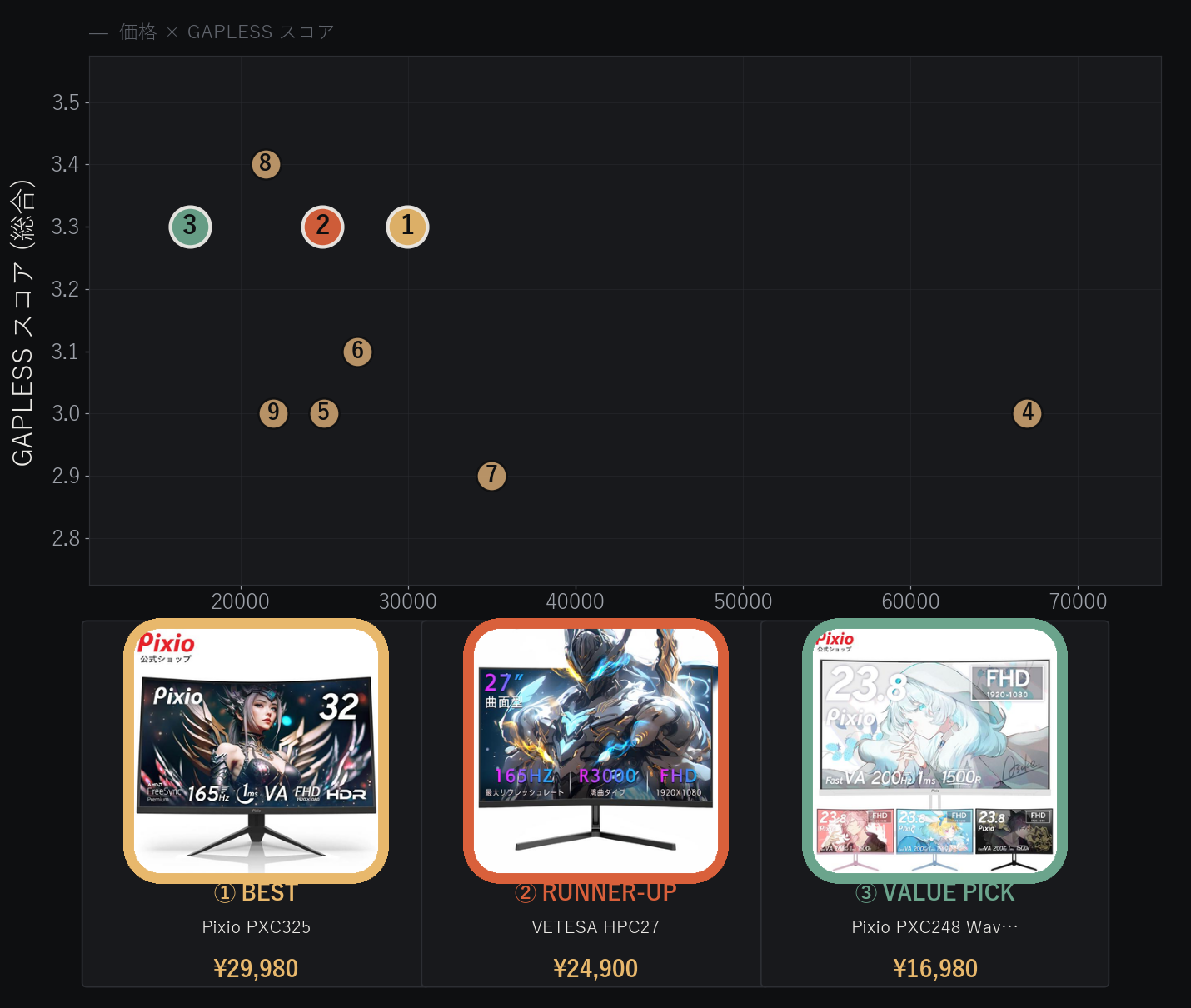 湾曲ゲーミングモニター9台 価格とGAPLESSスコアの比較分布図