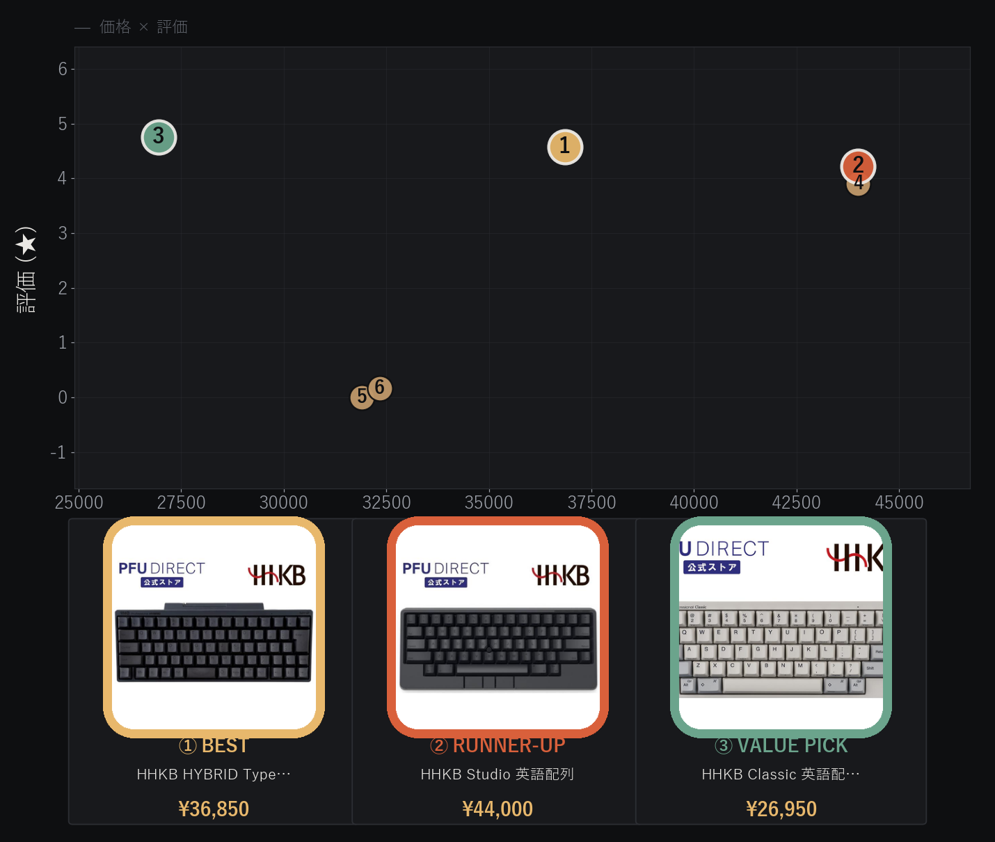 HHKB 全モデル比較 価格と評価の分布図
