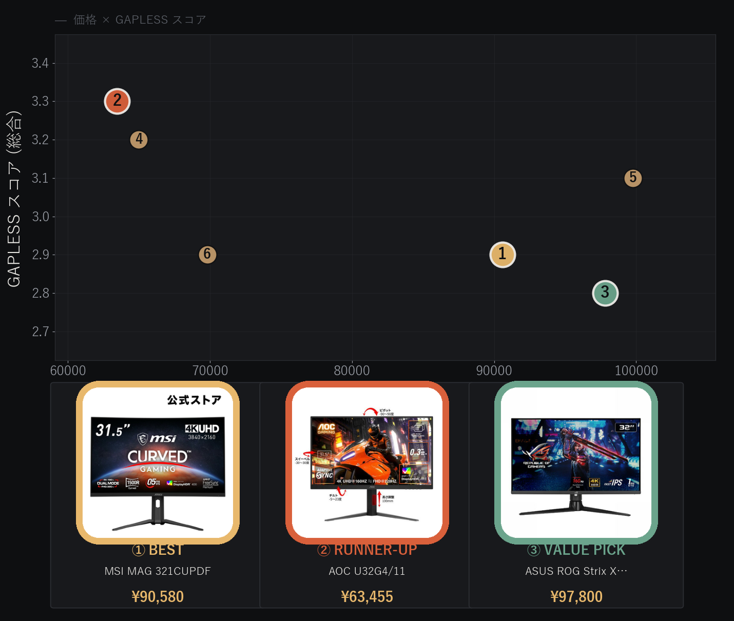 32インチ4Kゲーミングモニター6機種の価格とGAPLESSスコアの比較分布図