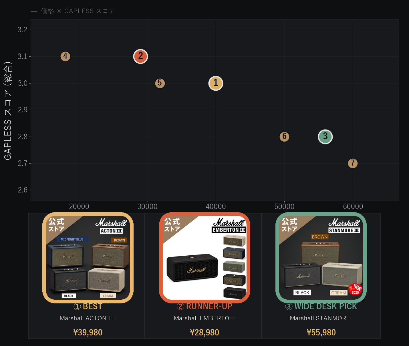 Marshallスピーカー7機種の価格とGAPLESSスコアの比較分布図
