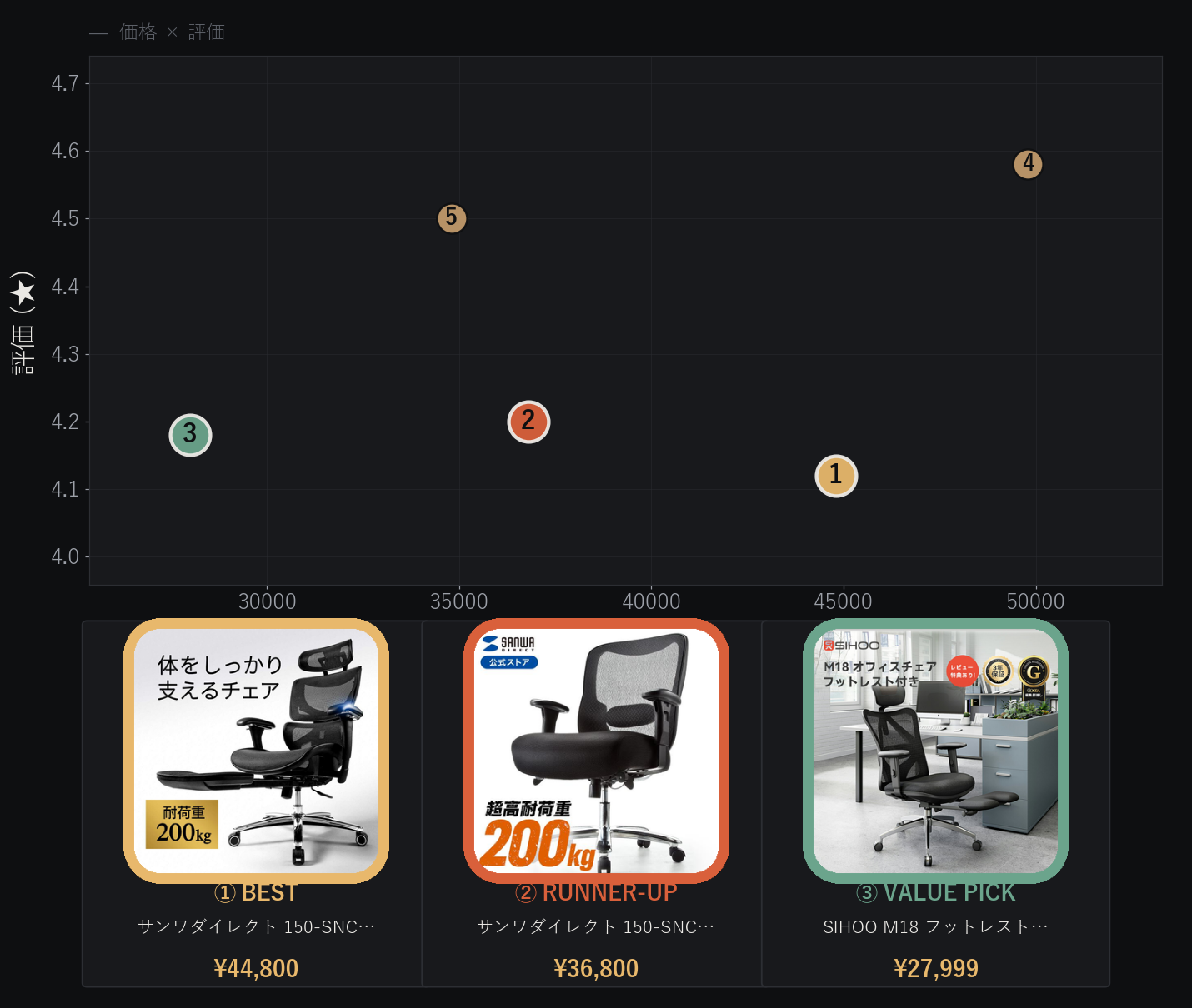 耐荷重150kg以上のオフィスチェア5機種の価格とユーザー評価の分布図