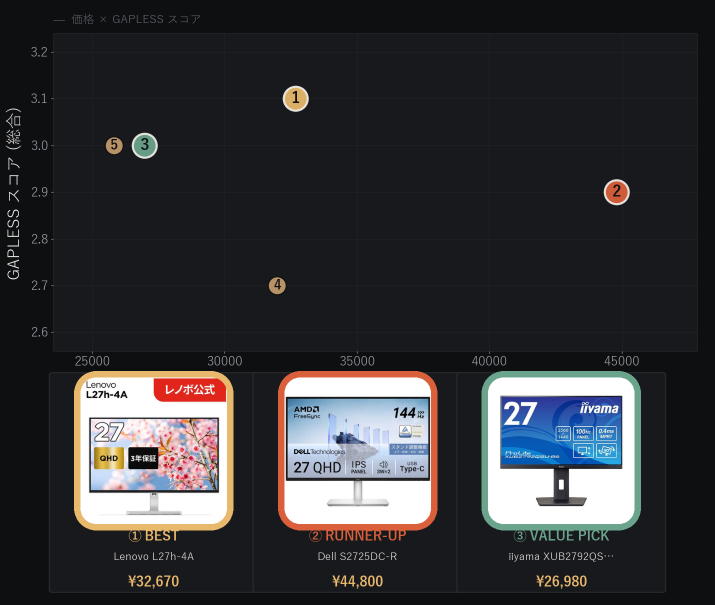 在宅ワーク向けWQHDモニター27インチ5機種の価格とGAPLESSスコアの分布図