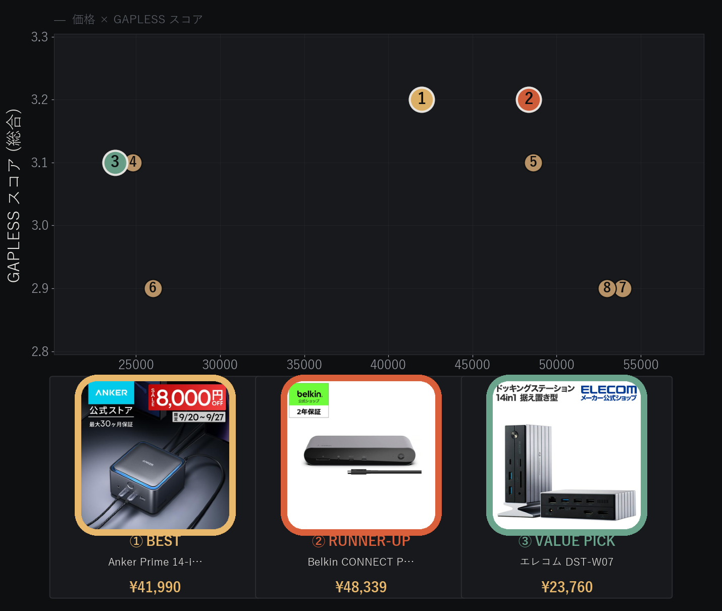 Thunderbolt 4/5 ドッキングステーション 比較分布図