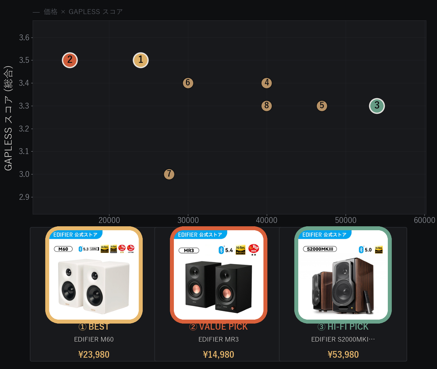 EDIFIERスピーカー8機種の価格とGAPLESSスコアの比較分布図