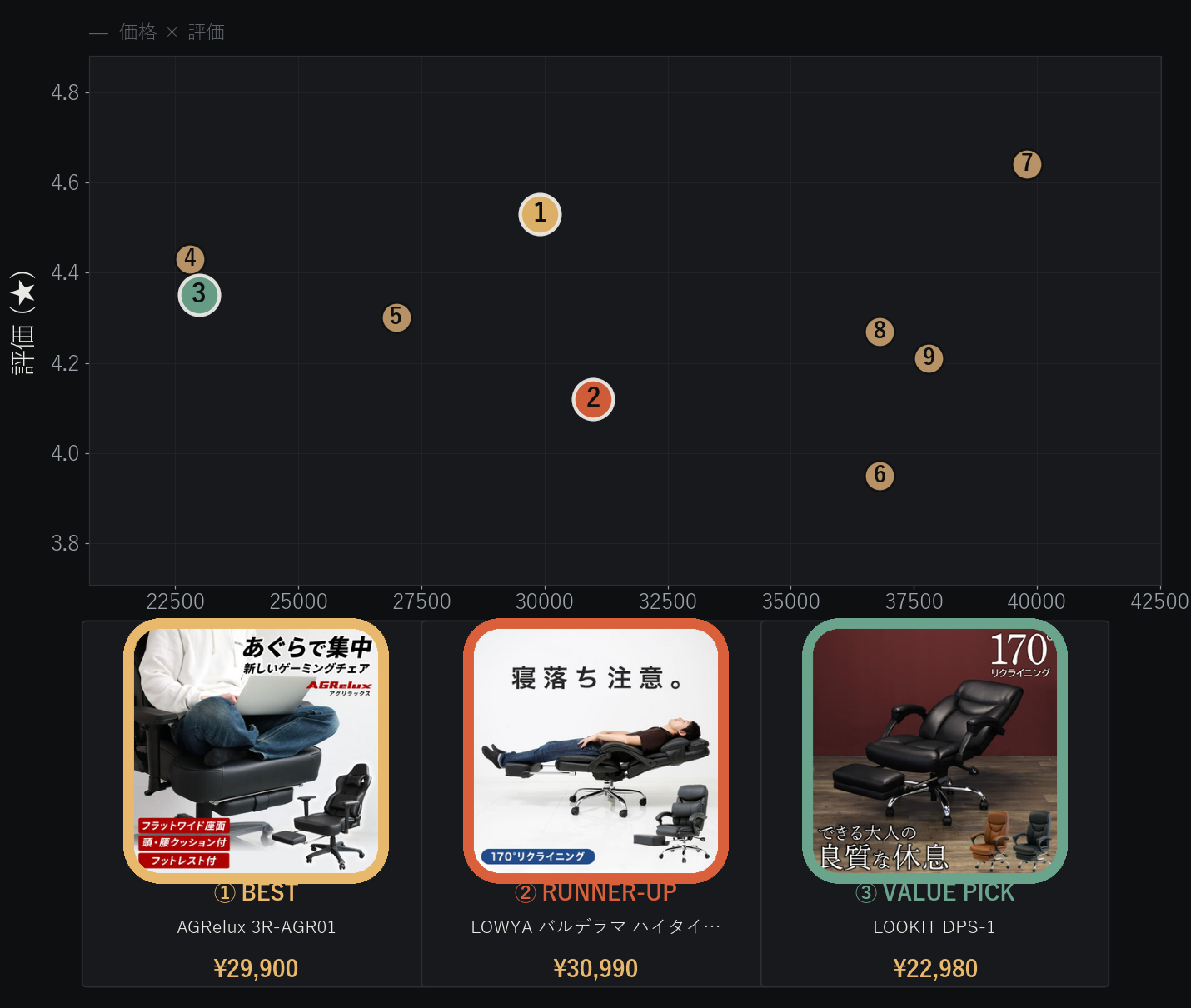 オットマン付きオフィスチェア9脚 価格とユーザー評価の比較分布図
