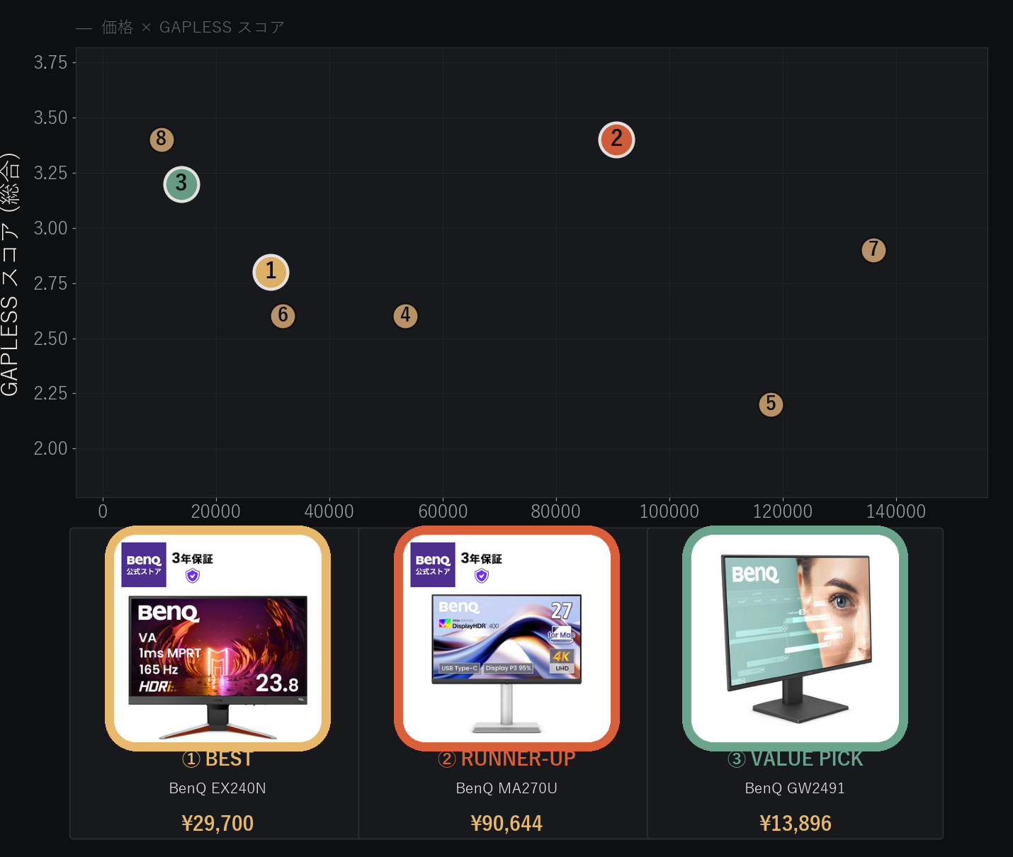 BenQ モニター8機種の価格とGAPLESSスコアの比較分布図