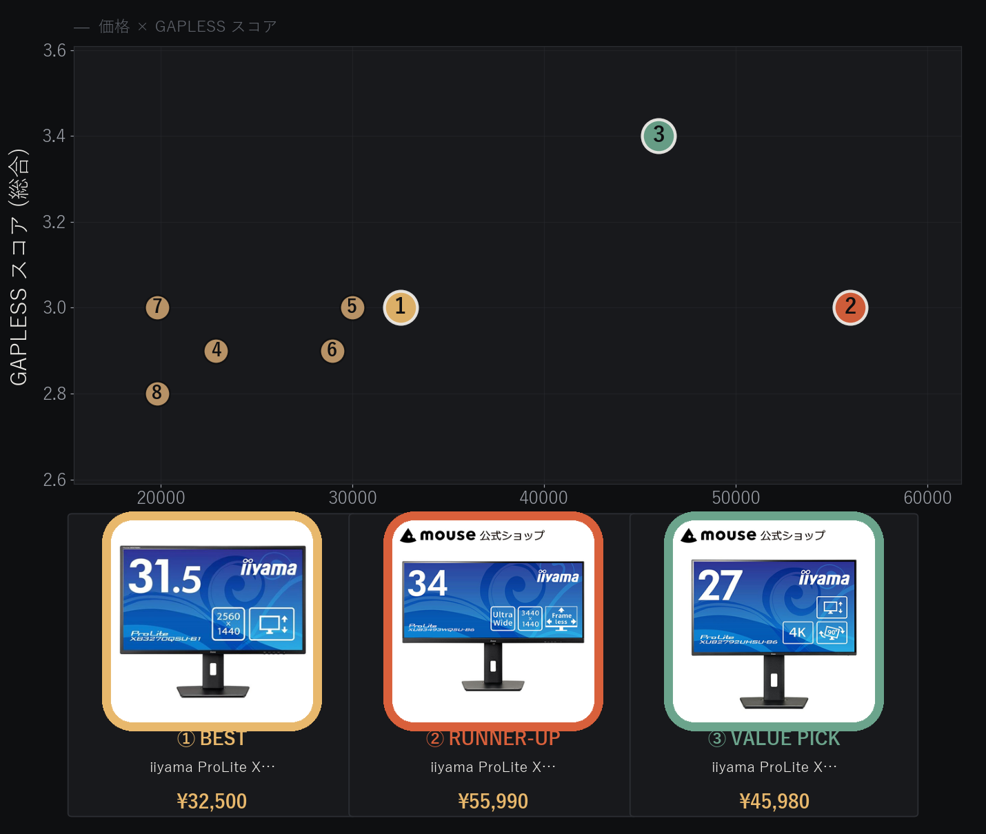iiyama モニター8機種の価格とGAPLESSスコアの比較分布図
