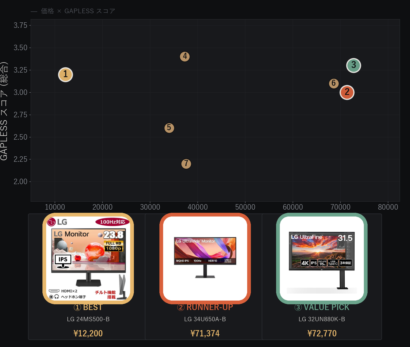 LG モニター7機種の価格とGAPLESSスコアの比較分布図