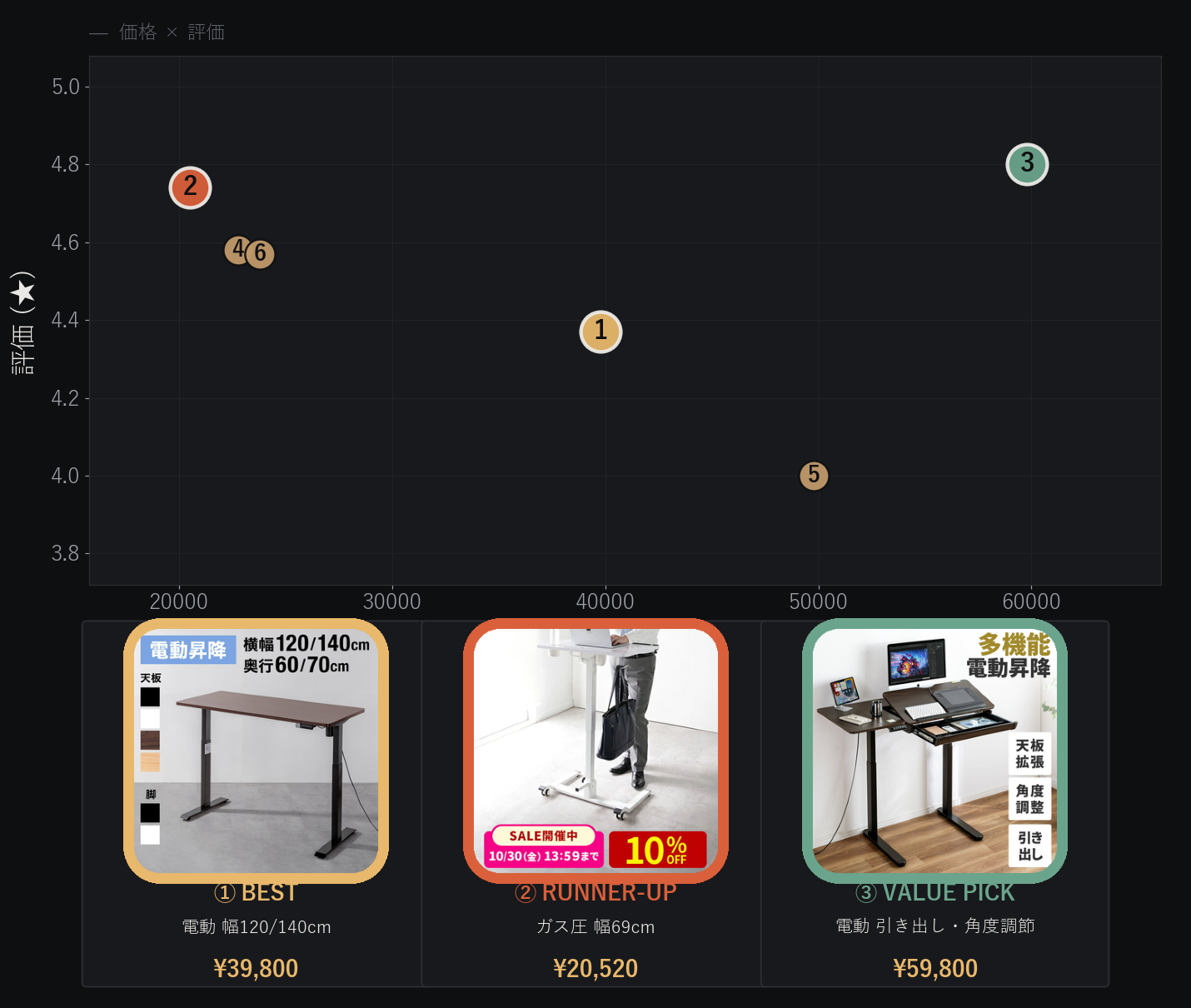 サンワダイレクト昇降デスク6機種の価格とユーザー評価の分布図