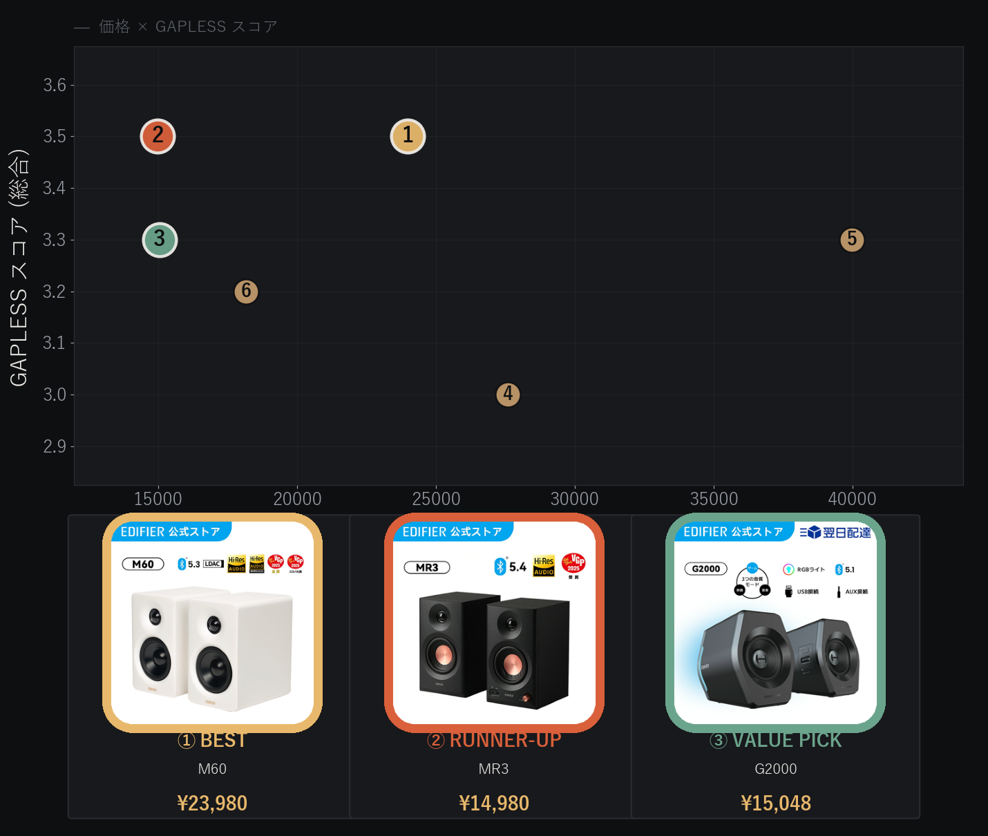 EDIFIER スピーカー6機種の価格とGAPLESSスコアの分布図